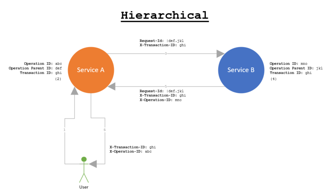 HTTP correlation diagram
